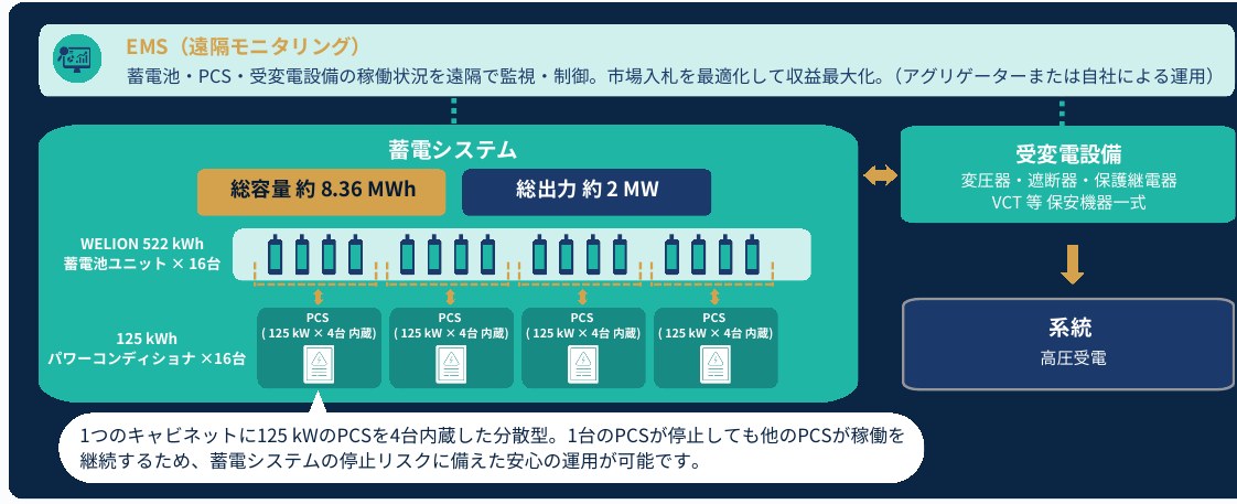 システム構成イメージ図：蓄電システム（WELION 522kWh×16台、PCS×16台）、受変電設備、系統、EMS